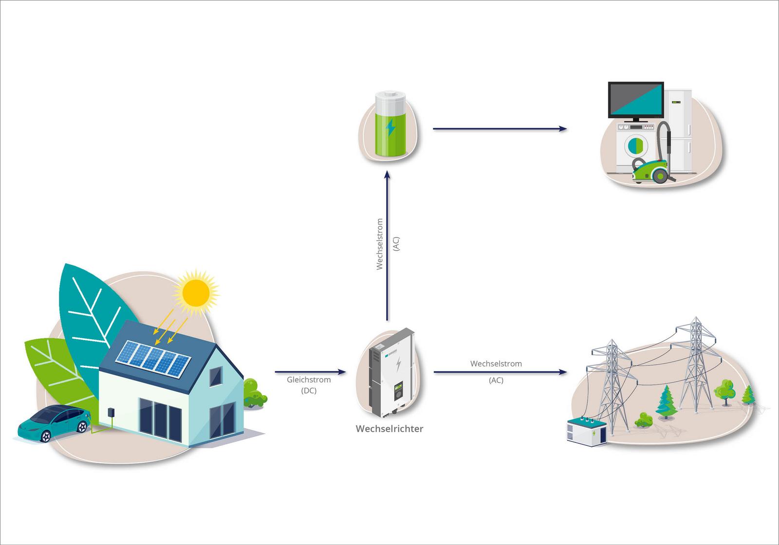 Grafik Funktionsweise Photovoltaik-Anlage